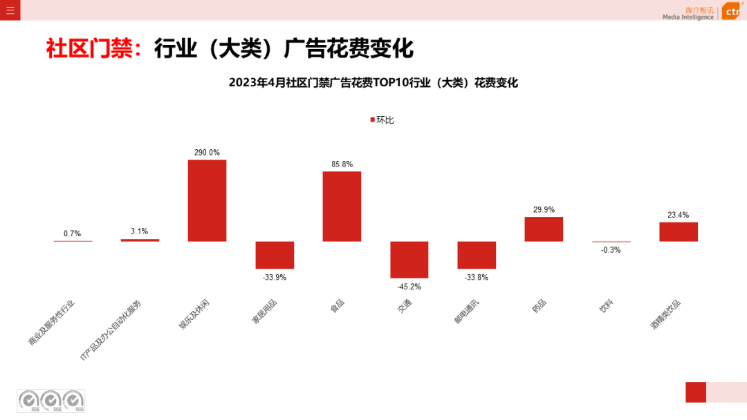2023年4月廣告市場花費同比增長15.1%(圖37)