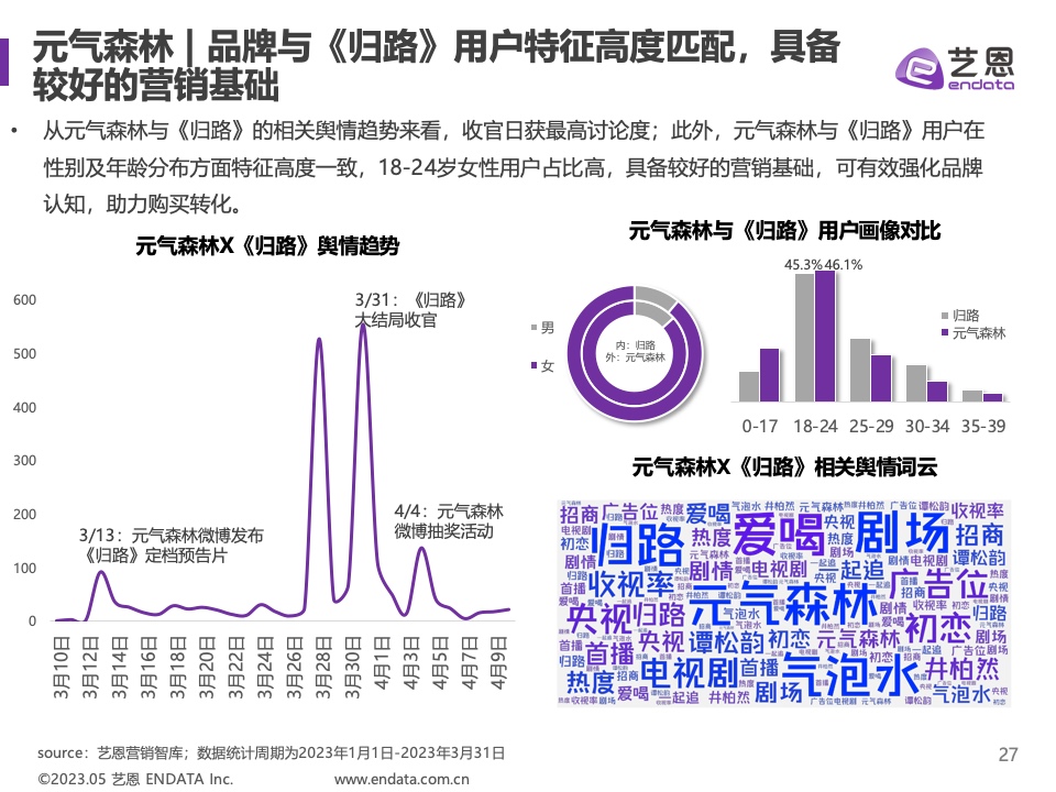 2023年Q1劇集營銷價值報告(圖27)