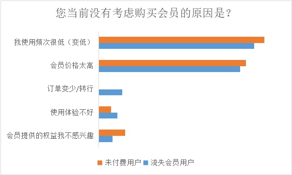 如何提高付費用戶數(shù)量？來看大廠高手的思路拆解！