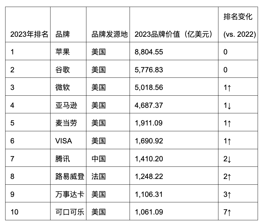 凱度：2023年BrandZ最具價(jià)值全球品牌排行榜