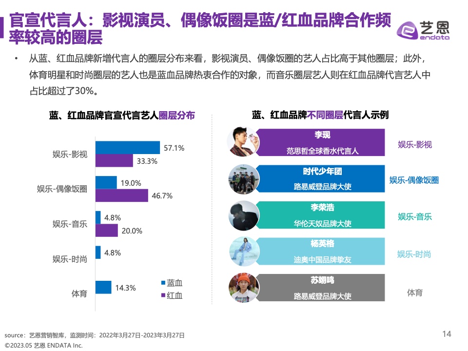 2023奢侈品品牌明星與社媒營銷研究報告(圖14)