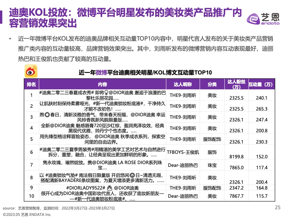 2023奢侈品品牌明星與社媒營銷研究報告(圖25)