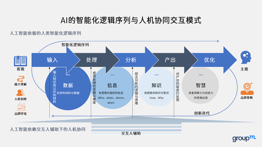 大模型時(shí)代廣告人坑位要保不住了？
