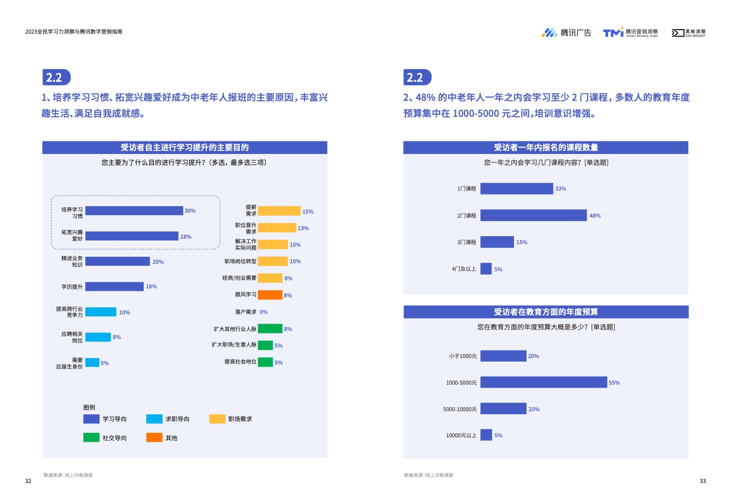 2023全民學(xué)習(xí)力洞察與騰訊數(shù)字營銷指南(圖18)