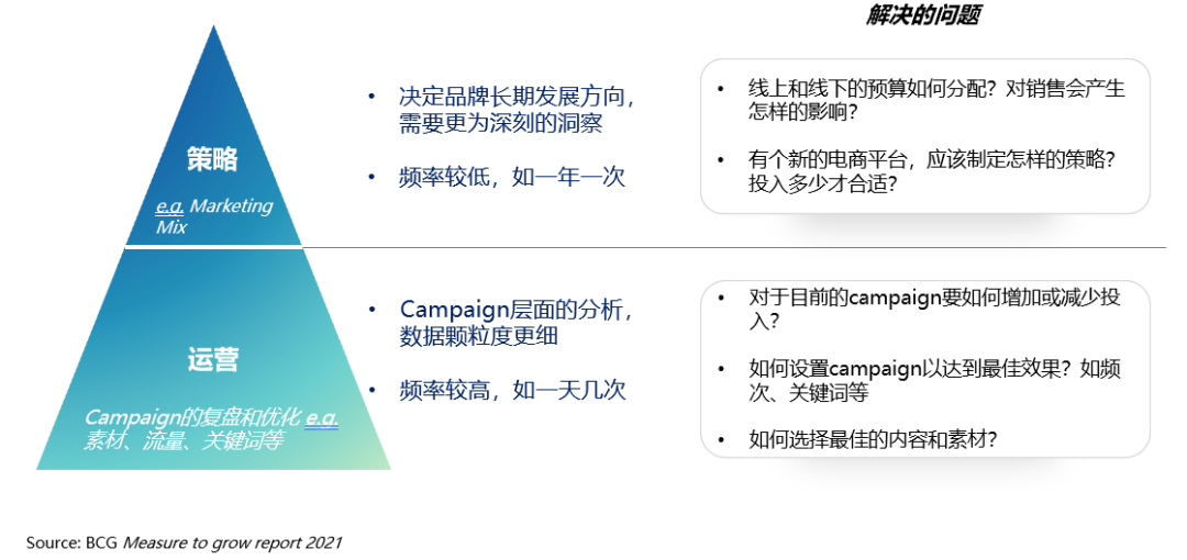 品效銷時(shí)代，測(cè)量如何助力預(yù)算分配，推動(dòng)品牌增長(zhǎng)？