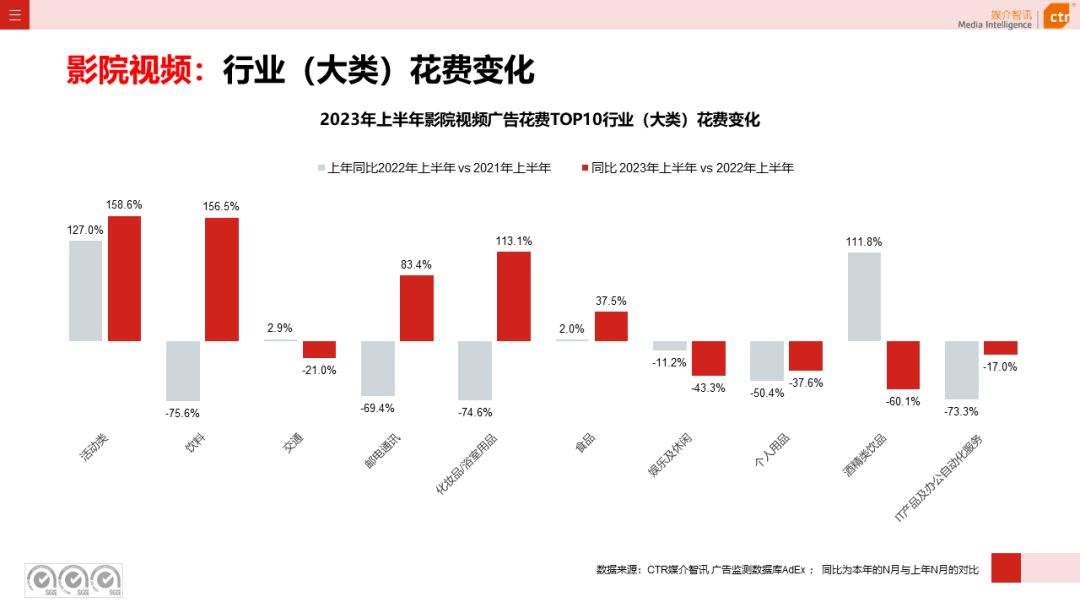 2023年上半年廣告市場(chǎng)花費(fèi)同比增長(zhǎng)4.8%(圖1)