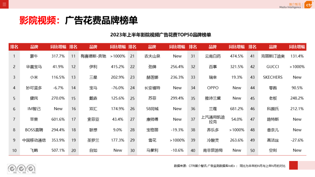 2023年上半年廣告市場(chǎng)花費(fèi)同比增長(zhǎng)4.8%(圖1)