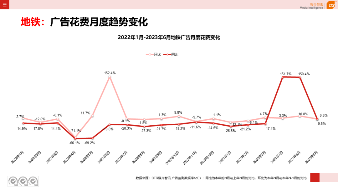2023年上半年廣告市場(chǎng)花費(fèi)同比增長(zhǎng)4.8%(圖1)
