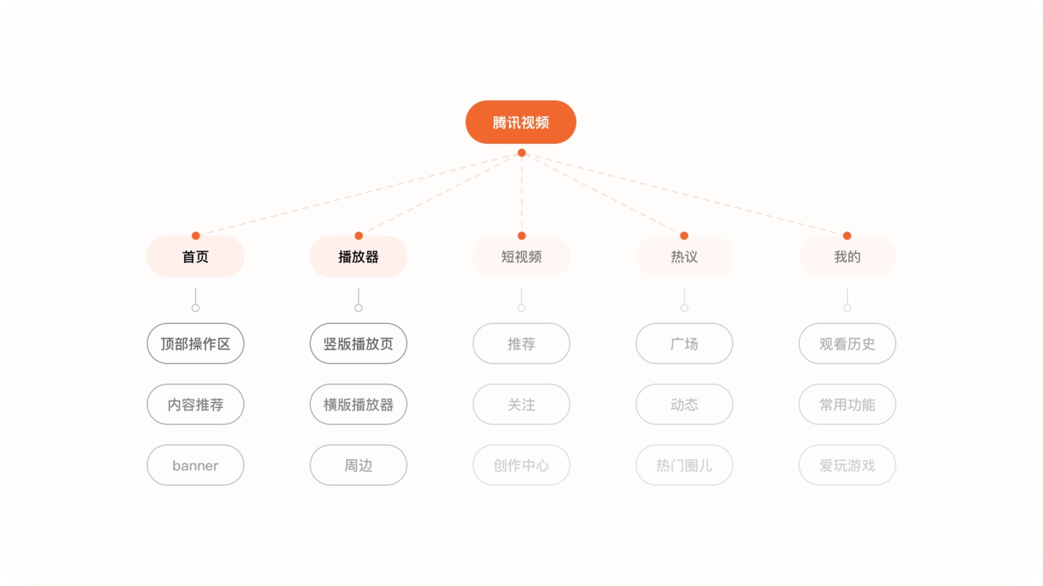 6000+字純干貨！深度拆解騰訊視頻APP的細(xì)節(jié)設(shè)計(jì)