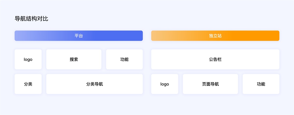 企業(yè)電商出海時(shí)代，獨(dú)立站設(shè)計(jì)的5個(gè)關(guān)鍵點(diǎn)和4個(gè)避坑點(diǎn)