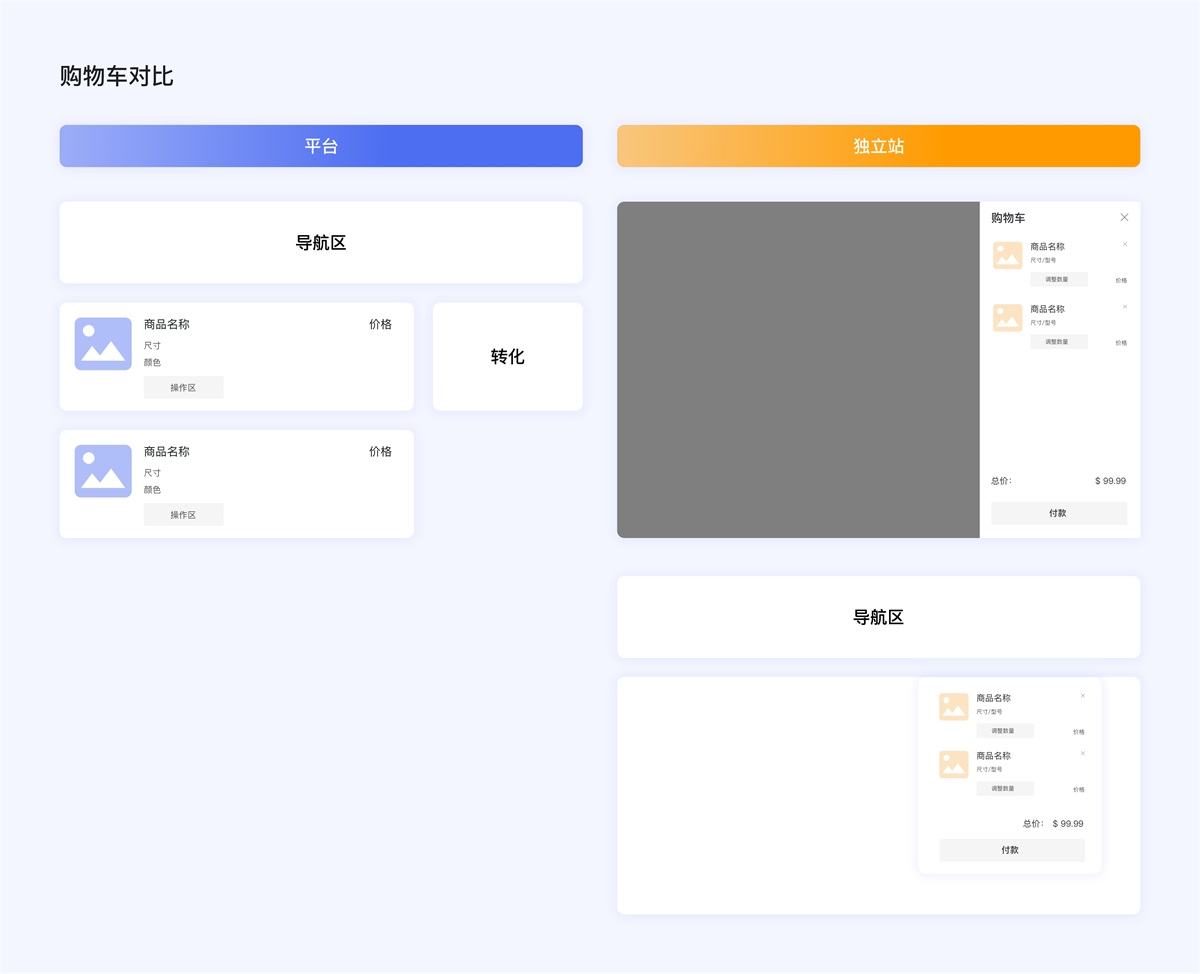 企業(yè)電商出海時(shí)代，獨(dú)立站設(shè)計(jì)的5個(gè)關(guān)鍵點(diǎn)和4個(gè)避坑點(diǎn)