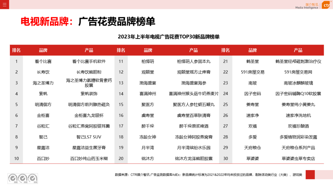 2023上半年電視廣告市場(chǎng)數(shù)據(jù)概覽(圖8)
