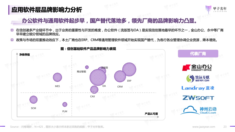 2023信創(chuàng)軟件品牌影響力研究報告(圖23)