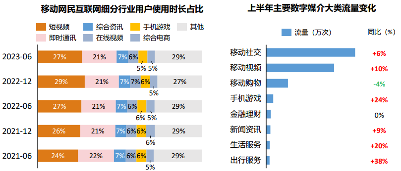 線下場景歸來，解密媒介流量增長全路徑