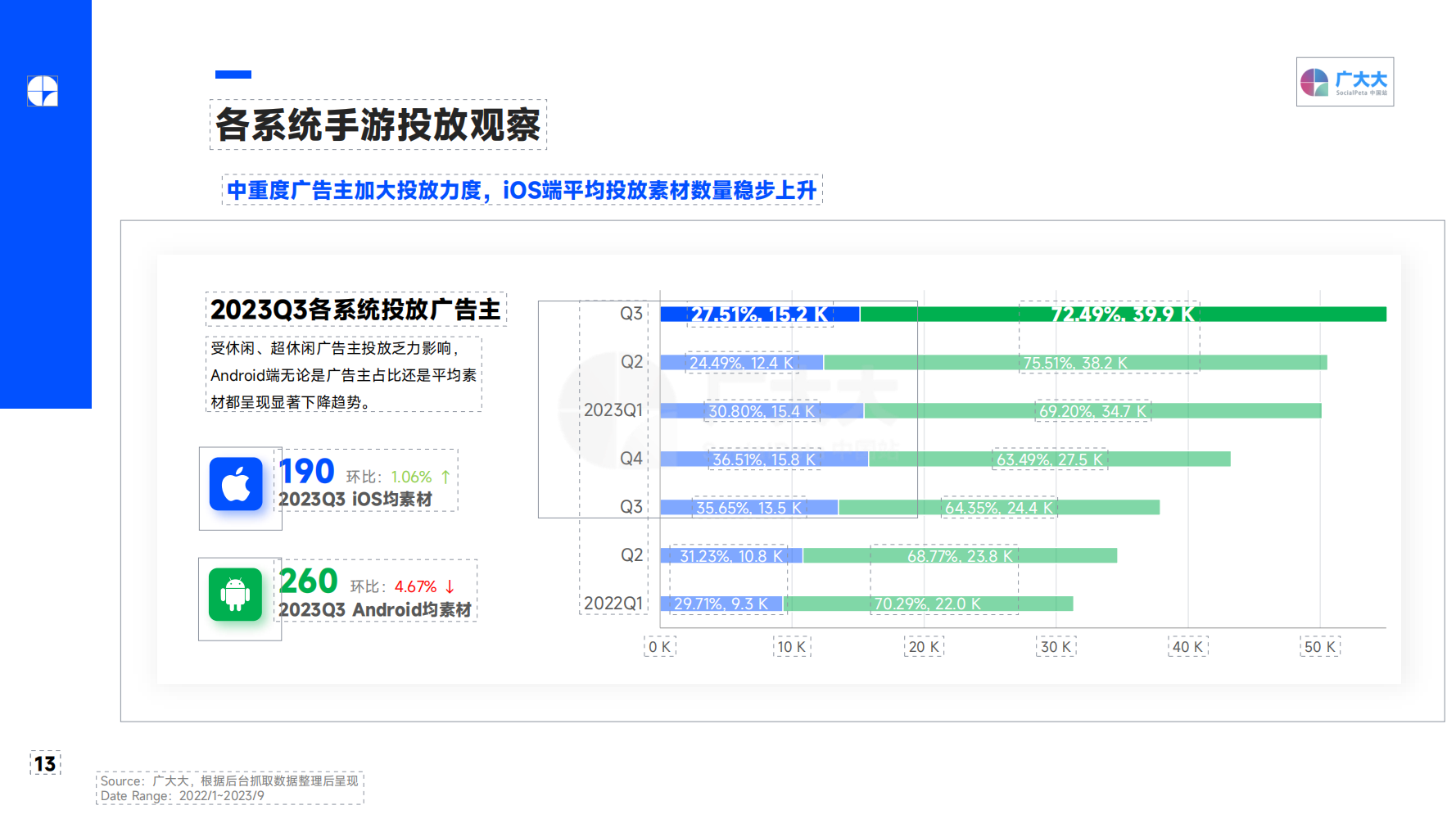 2023Q3 全球移動游戲營銷趨勢洞察報告(圖13)