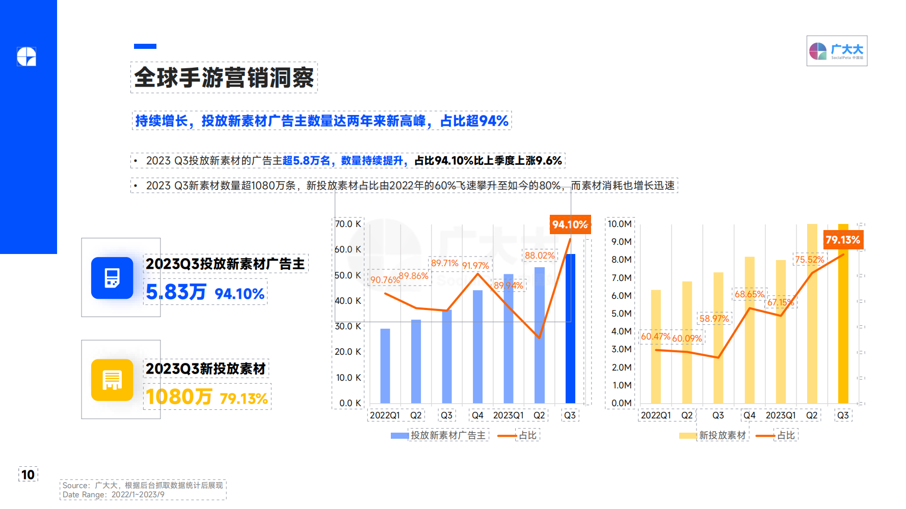 2023Q3 全球移動游戲營銷趨勢洞察報告(圖10)