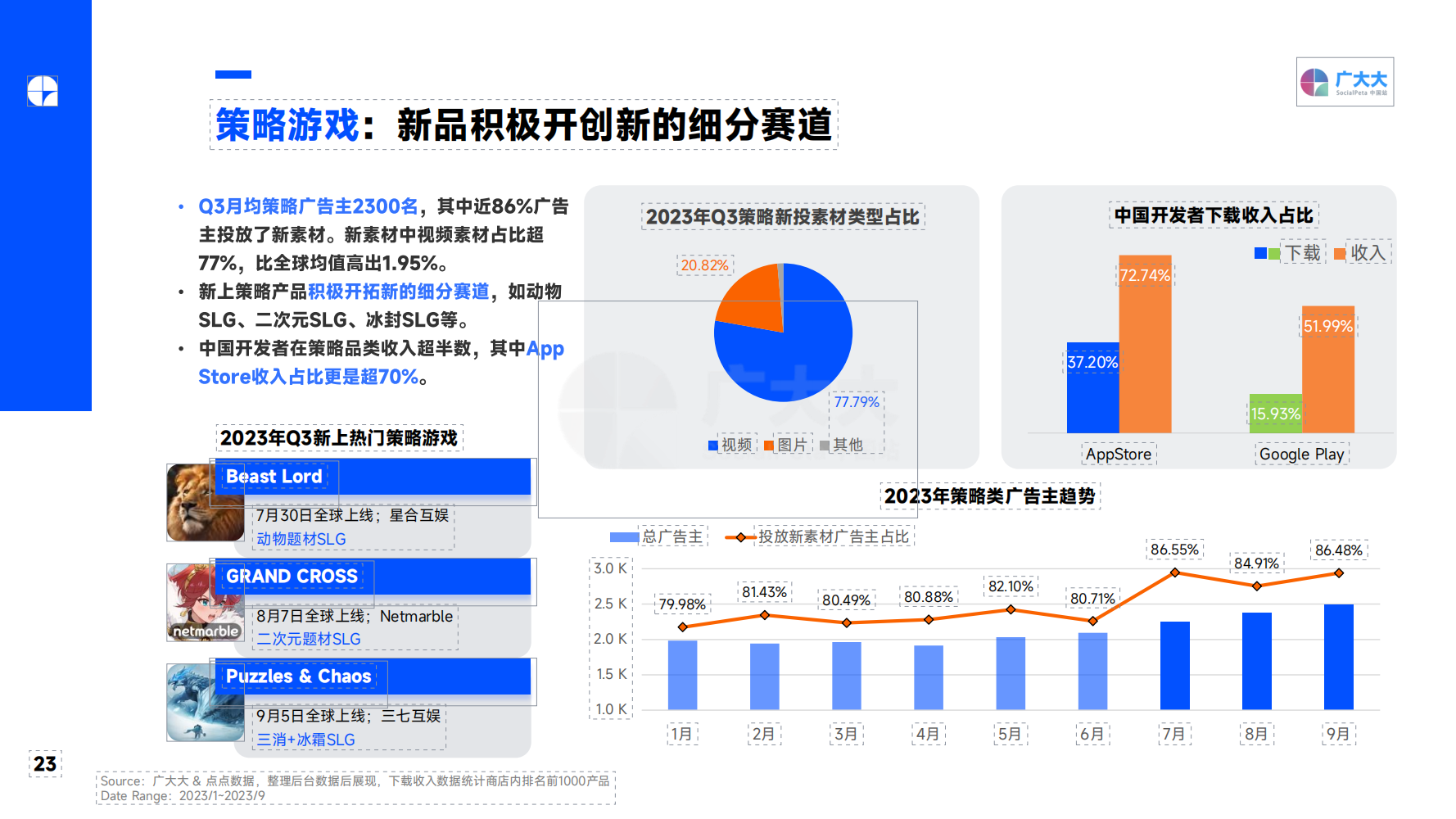 2023Q3 全球移動游戲營銷趨勢洞察報告(圖23)
