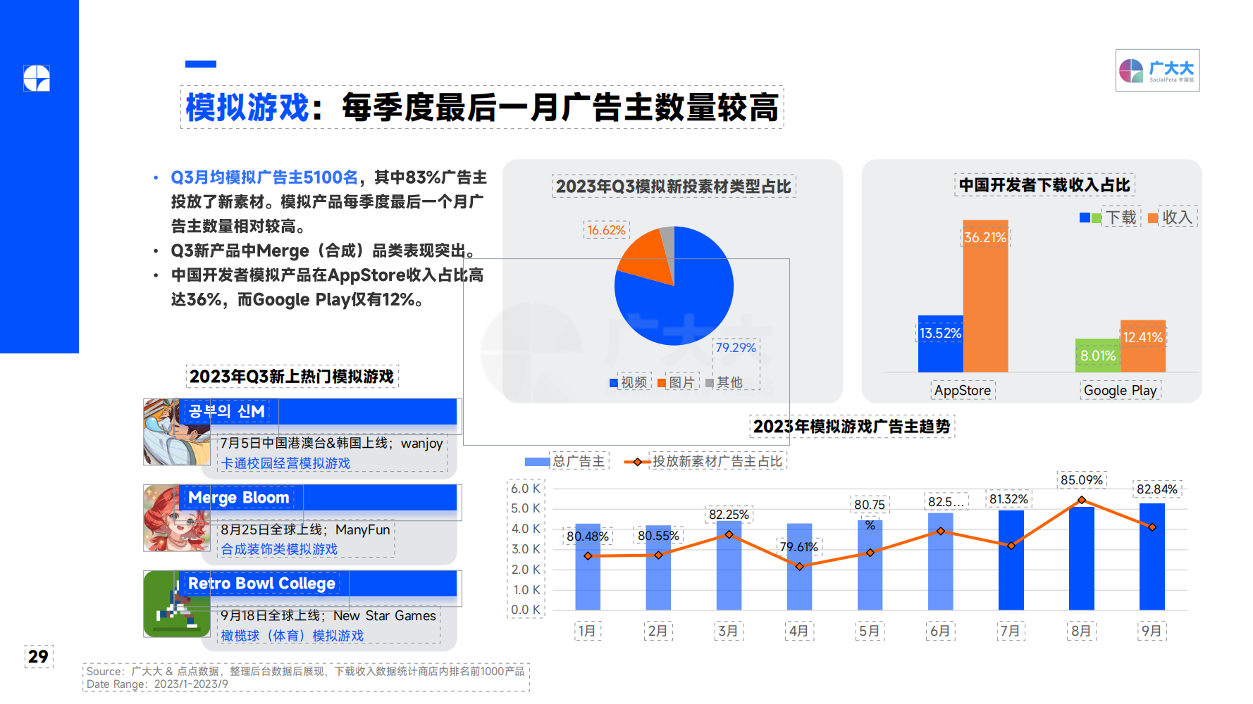 2023Q3 全球移動游戲營銷趨勢洞察報告(圖29)