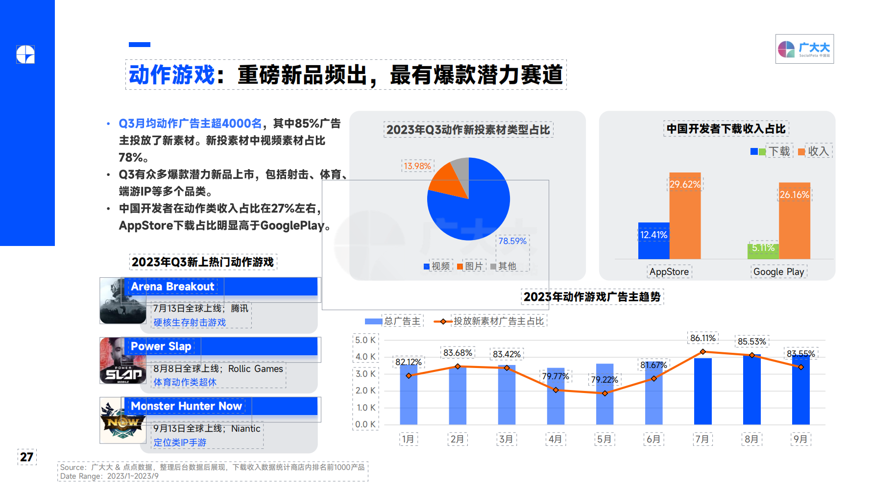 2023Q3 全球移動游戲營銷趨勢洞察報告(圖27)