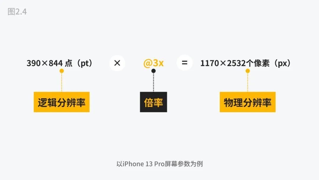 5000字干貨！四大章節(jié)幫你掌握移動端UI設(shè)計適配