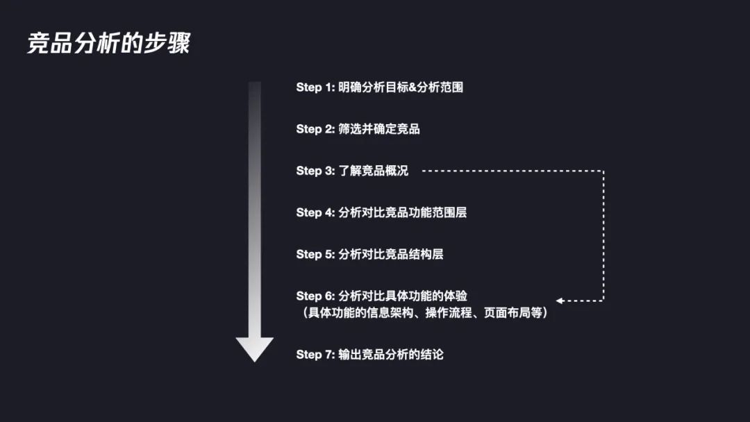 交互設(shè)計(jì)師如何系統(tǒng)完成競品分析？7個(gè)步驟幫你掌握！
