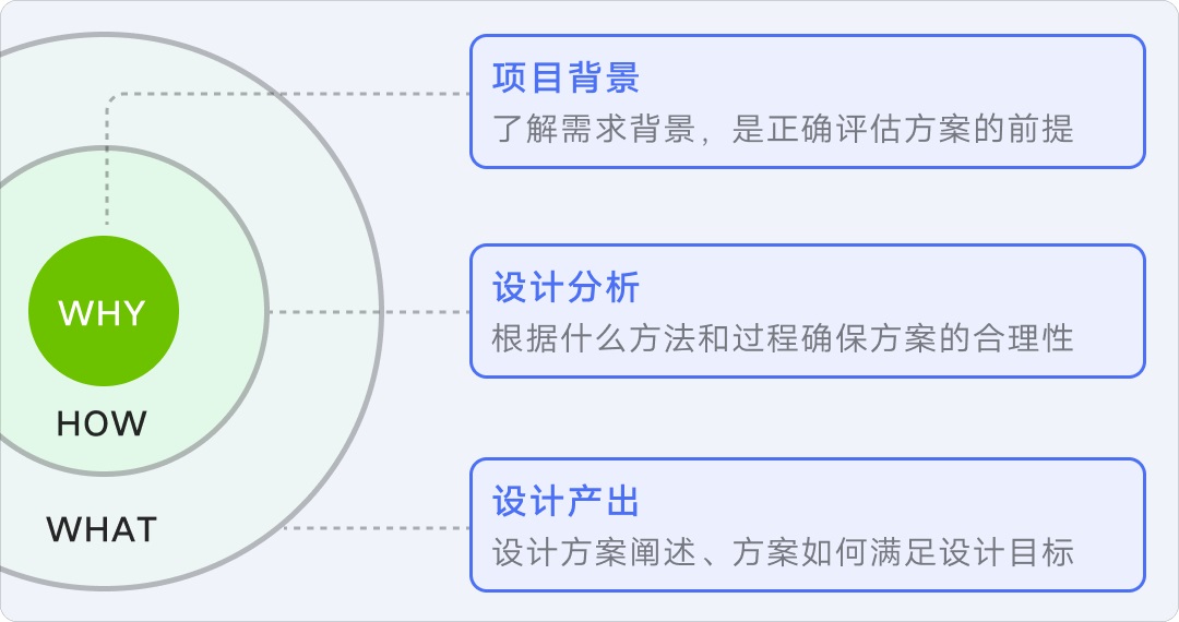 8年資深專家：怎樣講好你的設(shè)計方案？