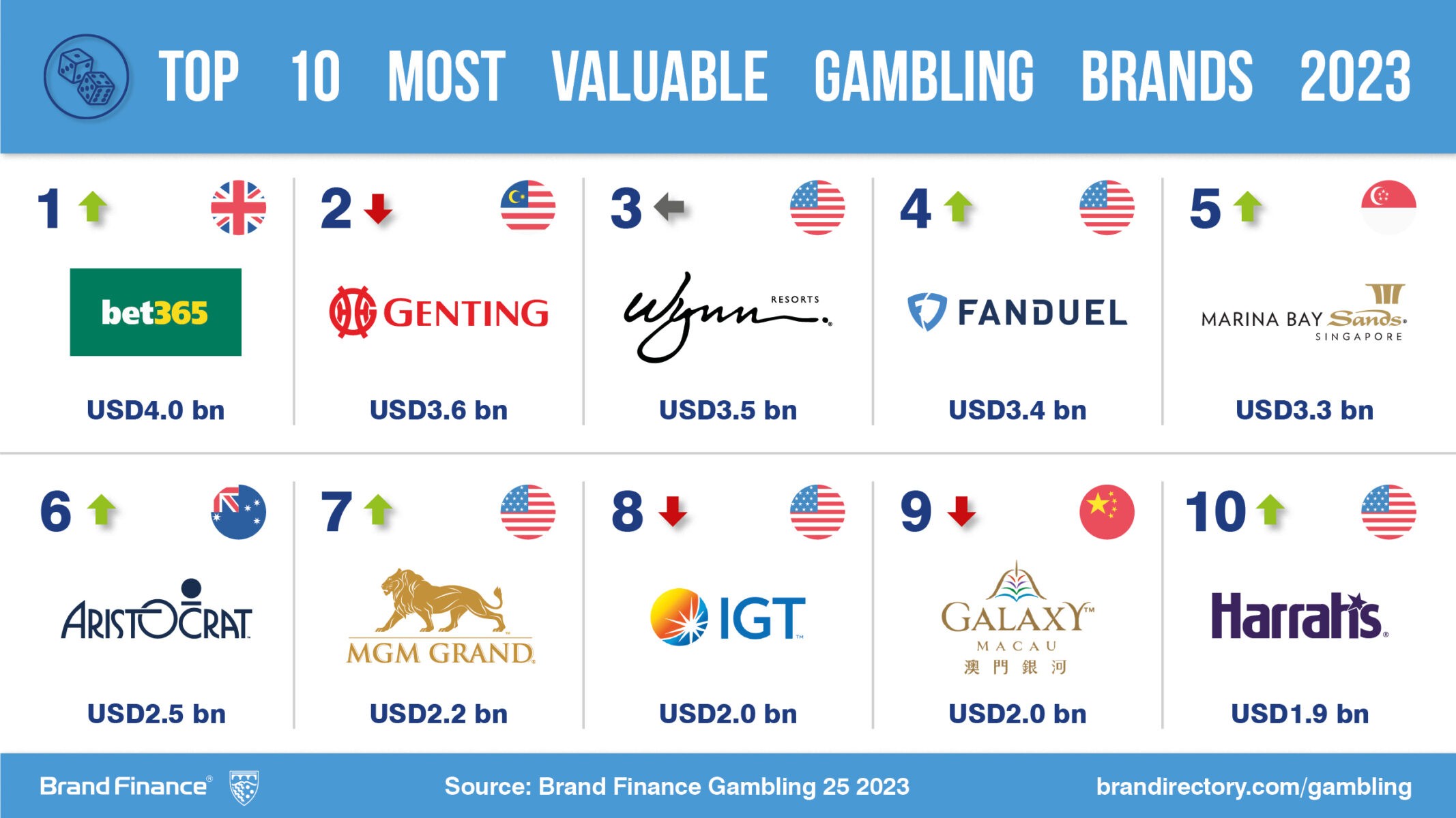 Brand Finance：2023年博彩品牌25強
