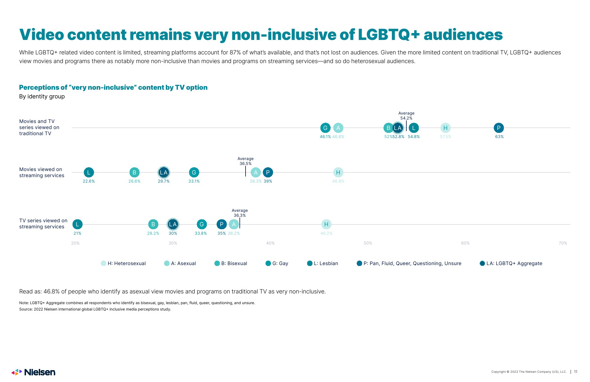 2023年LGBTQ+在媒體和廣告中的表現(xiàn)(圖11)
