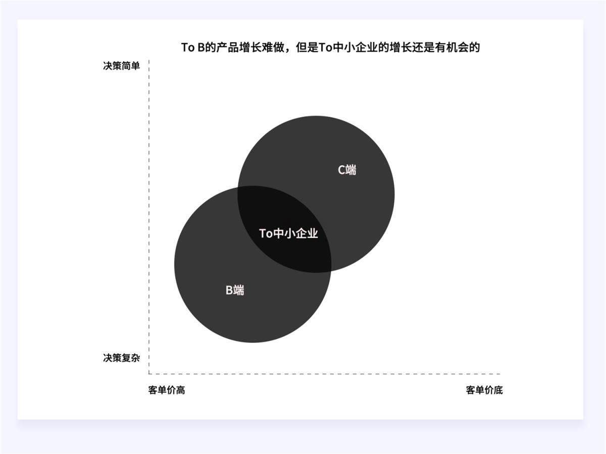 兩萬字干貨！如何驅(qū)動產(chǎn)品的增長設(shè)計？