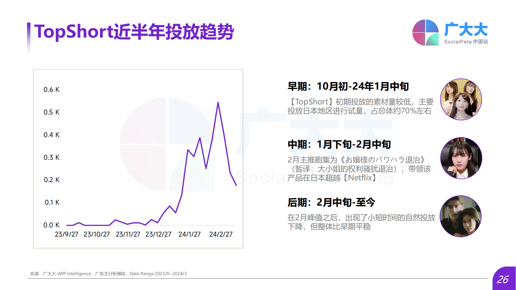 2024Q1海外熱門短劇應(yīng)用趨勢(shì)洞察報(bào)告(圖26)