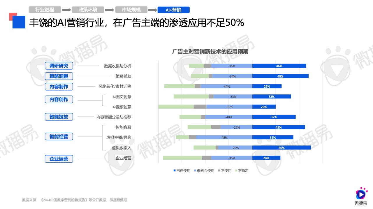2024年AI營銷應(yīng)用解析報(bào)告(圖10)