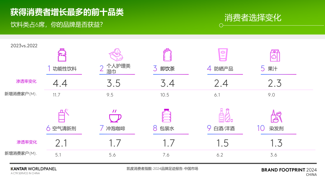 大品牌依然是中國消費者首選，白象首次進入50強