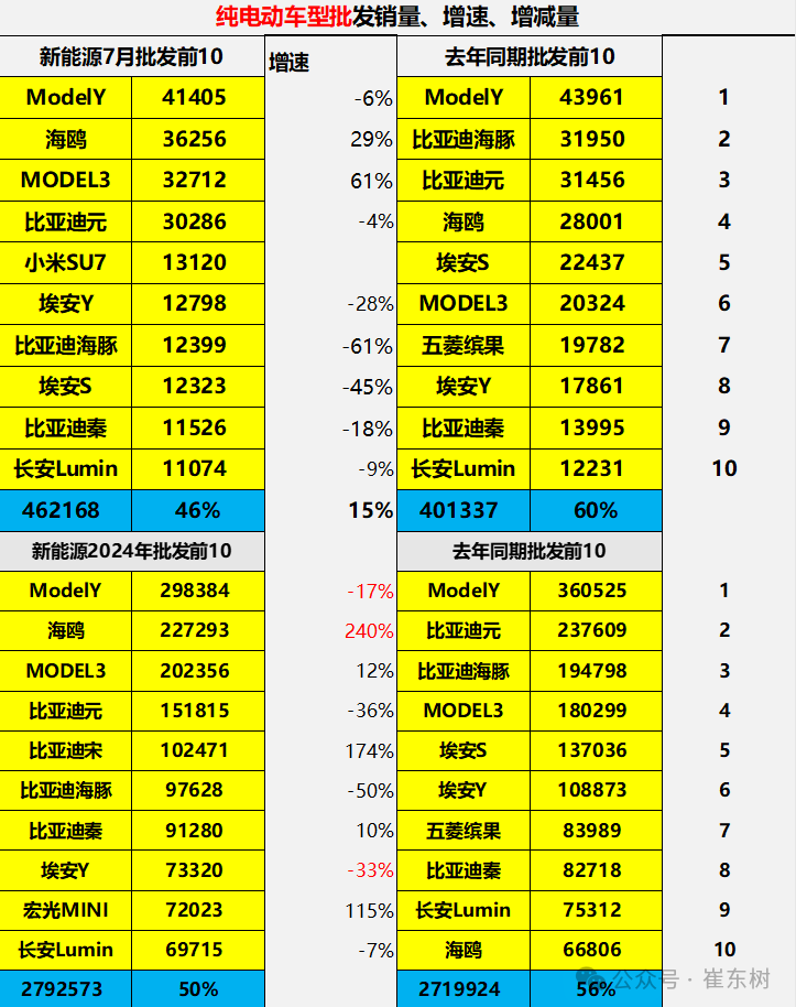 乘聯(lián)會：2024年7月新能源乘用車批發(fā)銷量達到94萬輛 同比增長28%