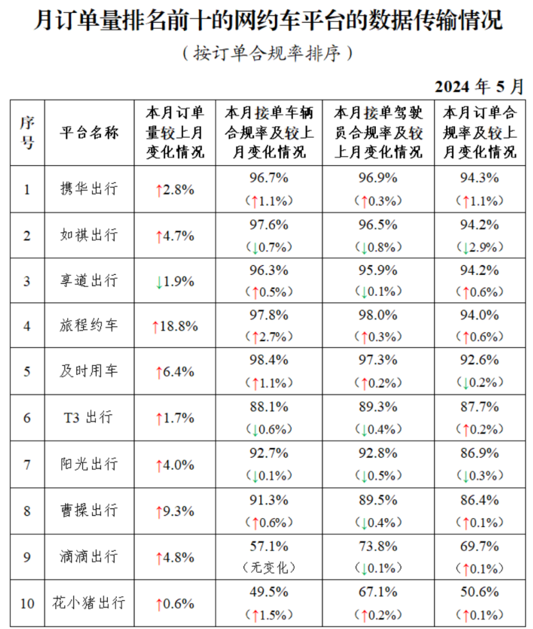 2024年5月份網(wǎng)約車行業(yè)運(yùn)行基本情況