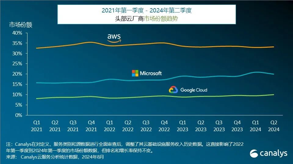 2024年第二季度，全球云支出增長19%