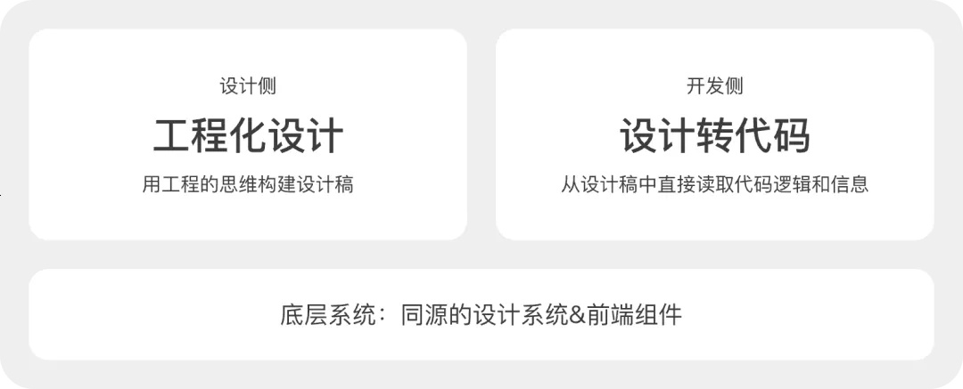 如何讓設(shè)計(jì)效果100%還原？試試大廠在用的設(shè)計(jì)工程化！