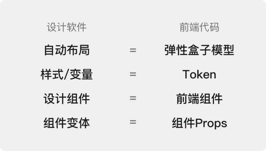 如何讓設(shè)計(jì)效果100%還原？試試大廠在用的設(shè)計(jì)工程化！