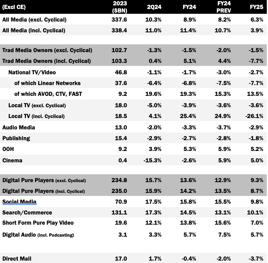 MAGNA：2024年Q2美國(guó)廣告支出增長(zhǎng)11%