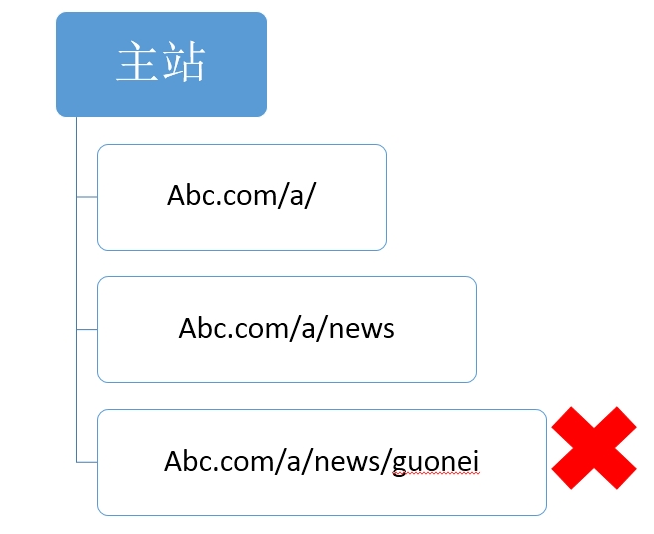 url中需要避免出現(xiàn)中文字符或者特殊符號(hào)