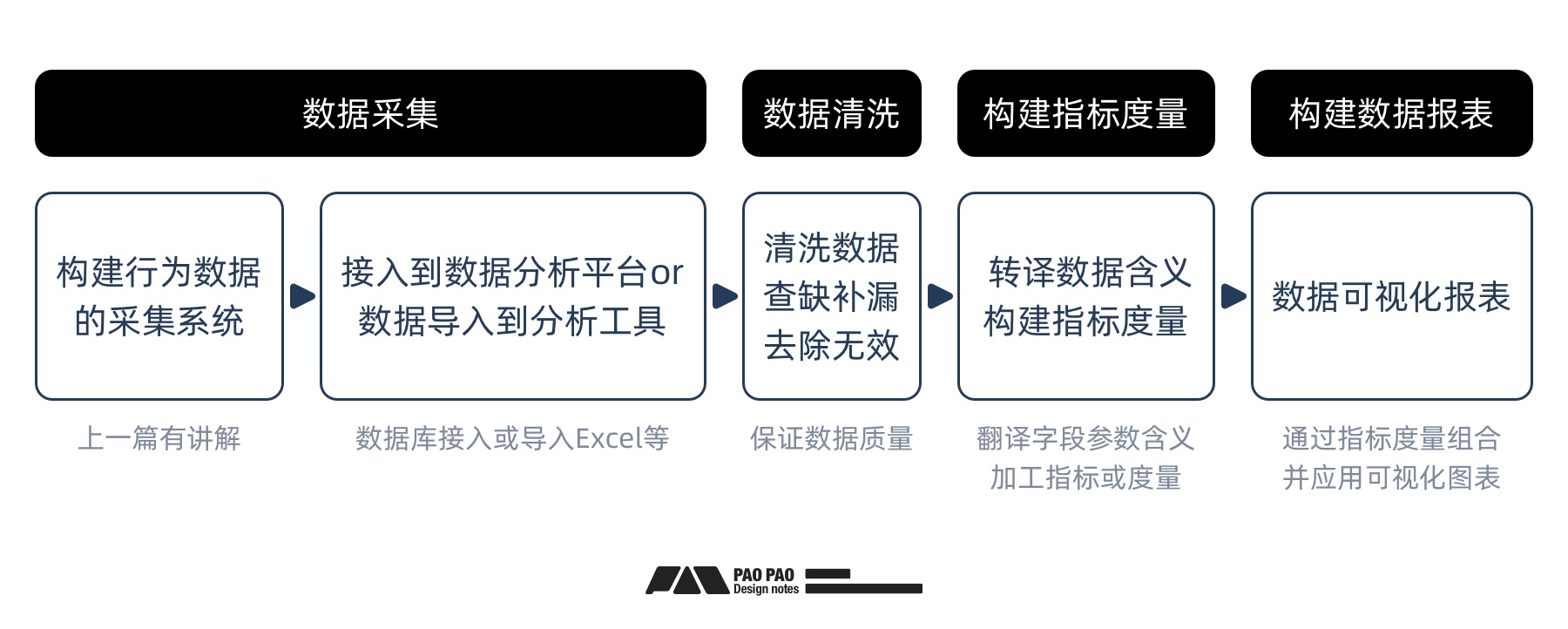如何從零開始構建「用戶行為分析」：數(shù)據(jù)加工+案例演示