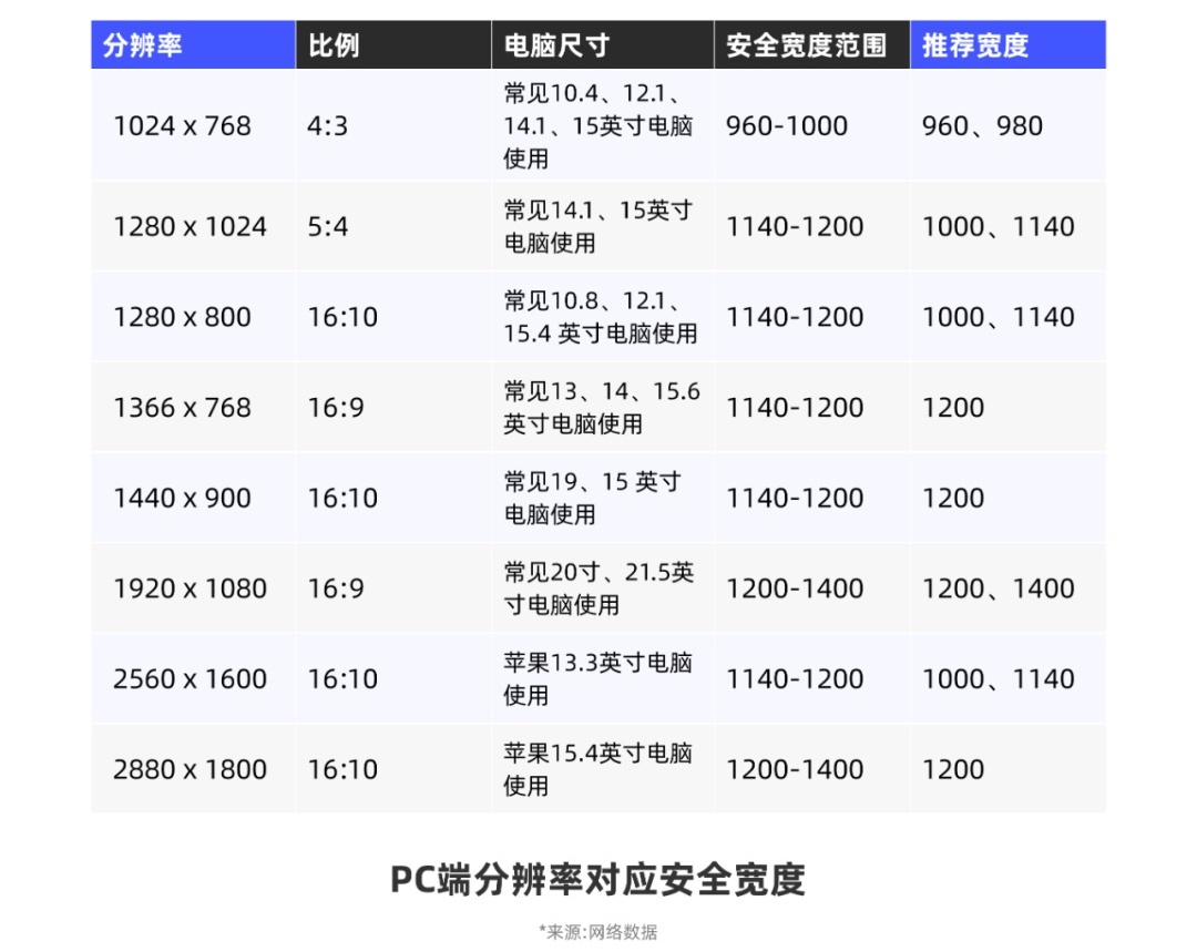 從0開始做網(wǎng)站，你需要知道這3個(gè)方面