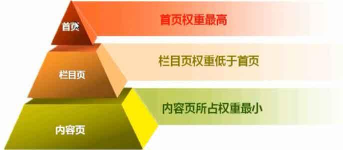 整站關鍵詞布局:頁面排序