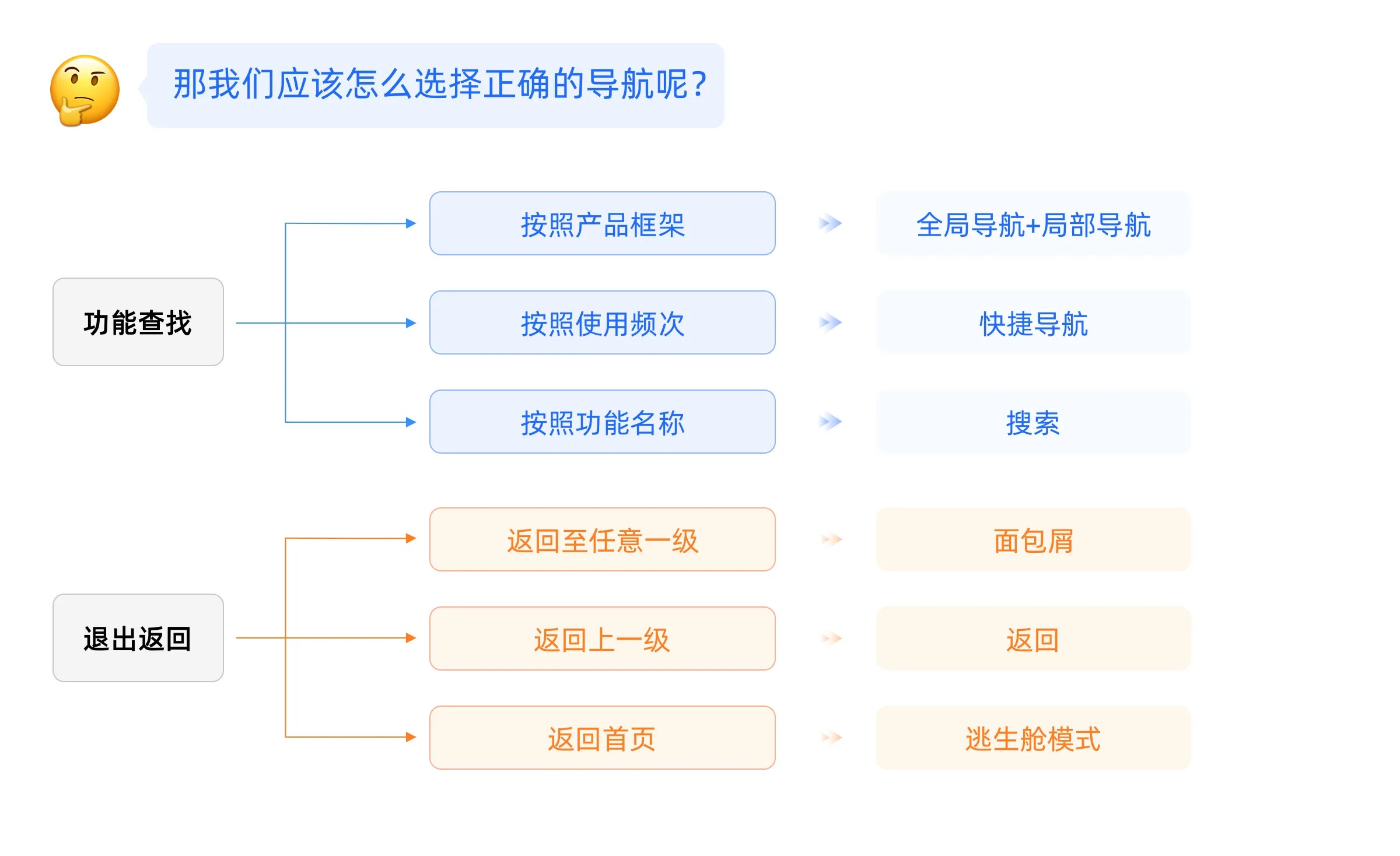大廠干貨！5個章節(jié)全方位解析B端導(dǎo)航設(shè)計