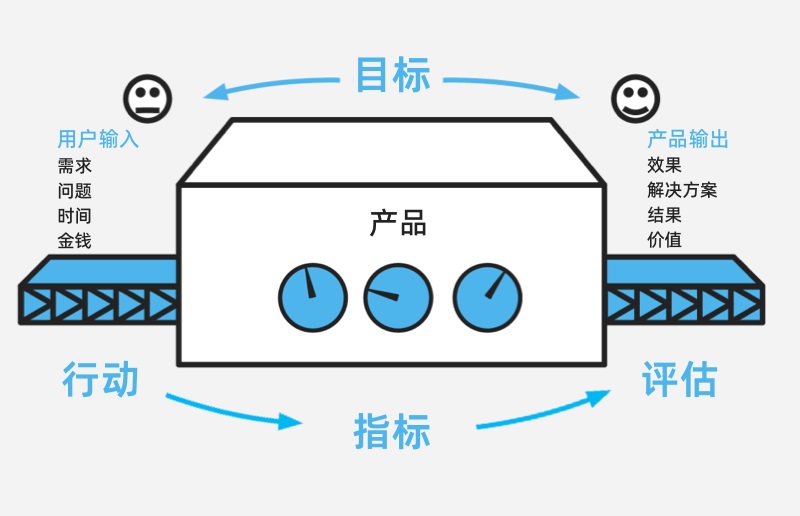 大廠出品！如何用4步快速建立產(chǎn)品度量體系？