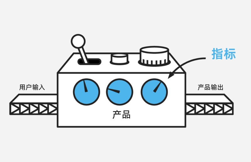 大廠出品！如何用4步快速建立產(chǎn)品度量體系？