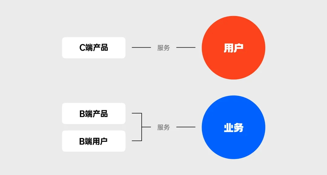 總監(jiān)級干貨！3個章節(jié)幫你完全掌握B端設計師的工作內容