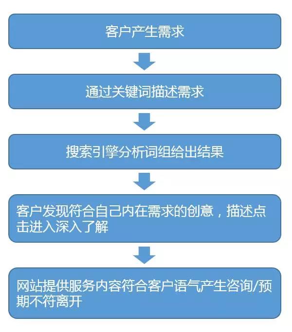 SEM不是你有扎實(shí)的基礎(chǔ)知識(shí)就能做好的，思路很重要！