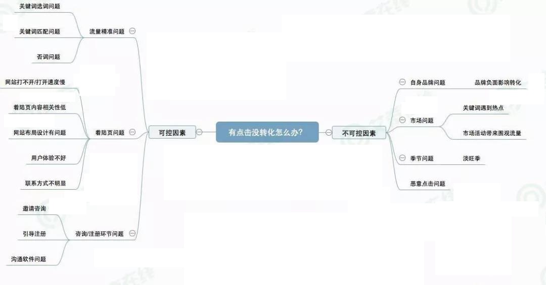 網(wǎng)絡(luò)營銷SEM推廣沒轉(zhuǎn)化？這里你準(zhǔn)能找到原因！