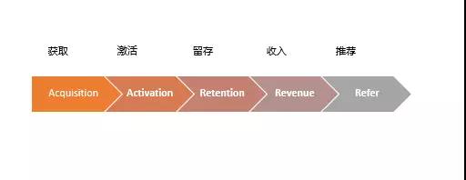 網(wǎng)絡(luò)營銷SEM推廣同樣適用于AARRR模型，你知道嗎?