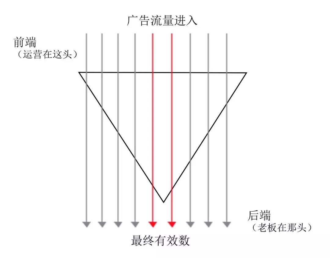 如何巧用轉(zhuǎn)化漏斗，提高信息流推廣優(yōu)化效果？